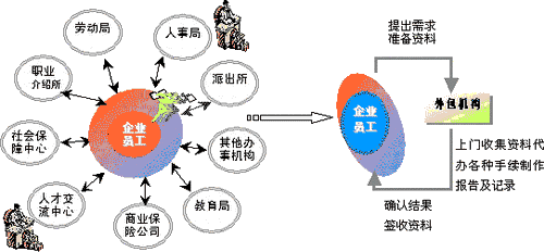 人力资源外包的优势及服务内容是什么？